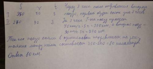 От станции отошёл поезд со скоростью 70км/ч.через 2 часа в этом же направлении отошёл другоц поезд с