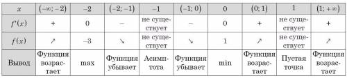 Построить график y(x)= (x^3 -1)/(x^2 -1)