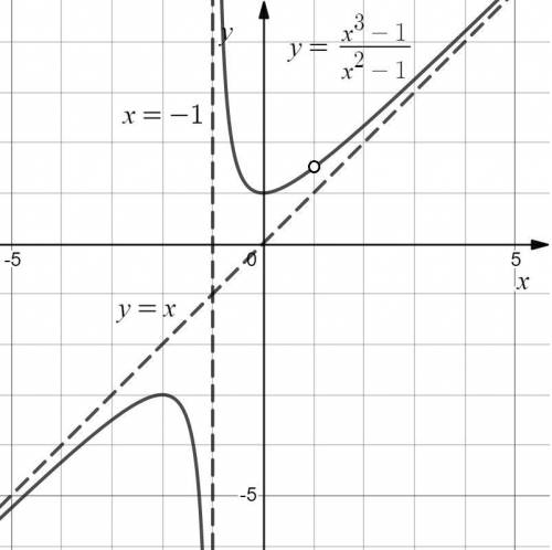 Построить график y(x)= (x^3 -1)/(x^2 -1)