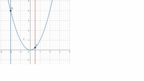 Побудуйте графік функції y=x² за до графика знайдить значения функции при x=-2 и x=½