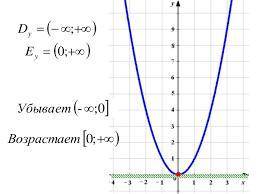 Побудуйте графік функції y=x² за до графика знайдить значения функции при x=-2 и x=½