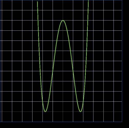 Поcтроить график производной с описанием у=(3-х^2)^2