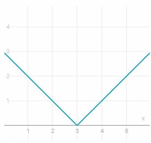 Построит график функции /x-3/​