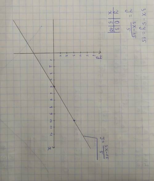 Нарисуйте и сделайте подробное решение графика прямой ​