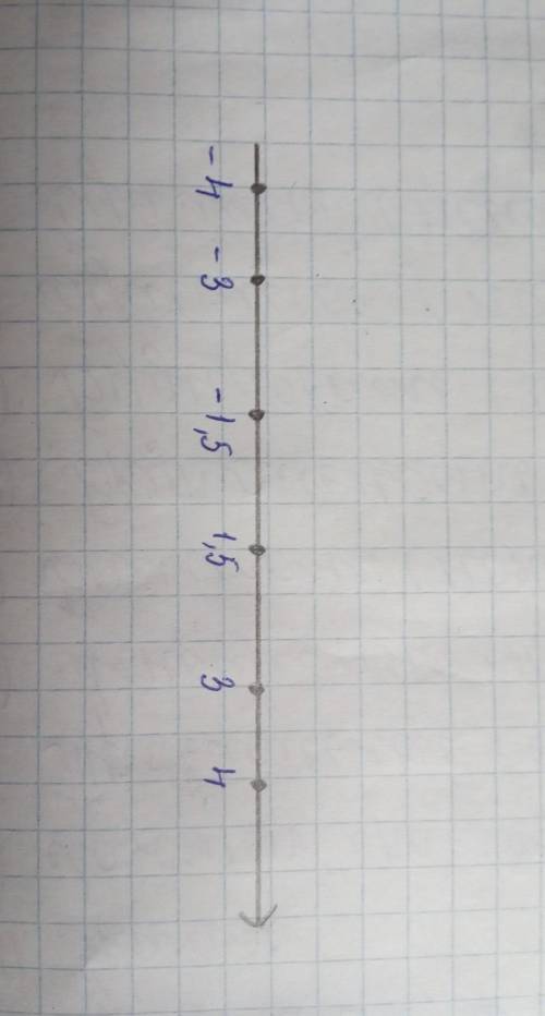 Отметьте на координатной прямой точки с координатами 4;1,5;-3 и точки, координаты которых противопол