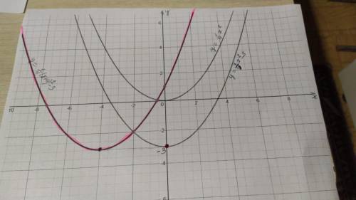 Напишите уравнение параболы Начертите её и найдите точку пересечения с осью X если она получена из п