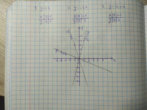 Построить в одних осях графики функций y=4x y=-3x y=-0,4x​