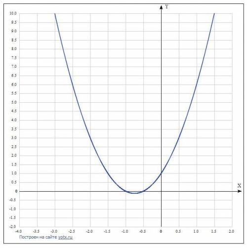 Дана функция А) запишите координаты вершины параболыБ) Определите в каких четвертях находится график