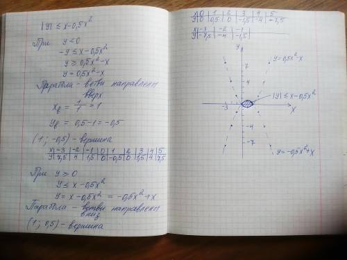 Нарисуйте график функции: |у|<=х-0,5х^2