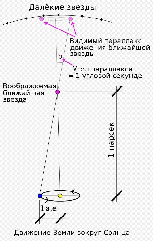 Для измерения межзвездных и межгалактических расстояний применяется единица длины – парсек . Дать оп