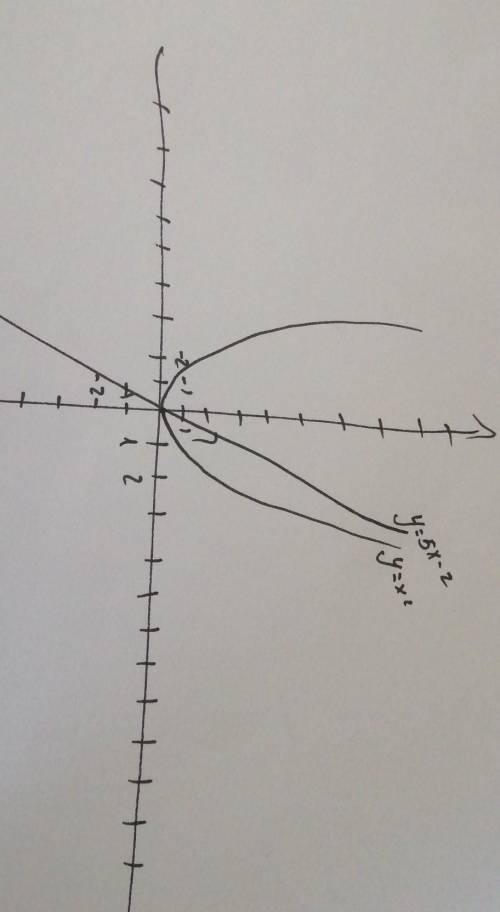 Постройте график функциий на одной координатной плоскости y=5x-2. y=x²​