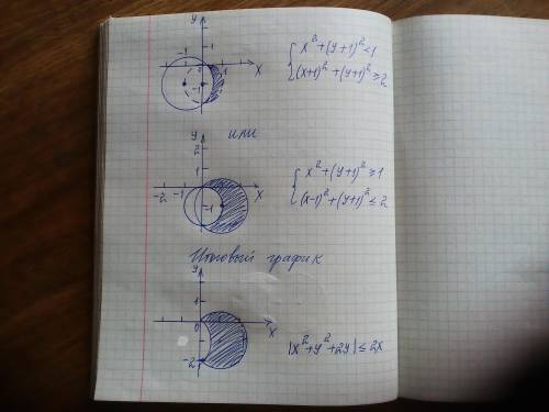 Нарисуйте график функции с объяснением: |х^2+у^2+2у|<=2х