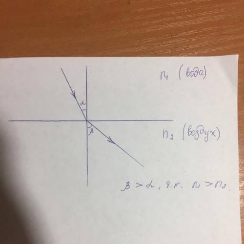 Луч света переходит из воды в воздух. какой угол больше : падения или преломления. нарисовать рисуно