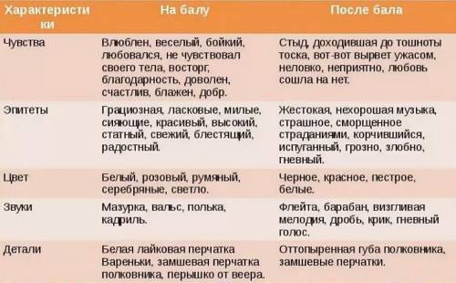 Таблица по рассказу Толстого После Бала.