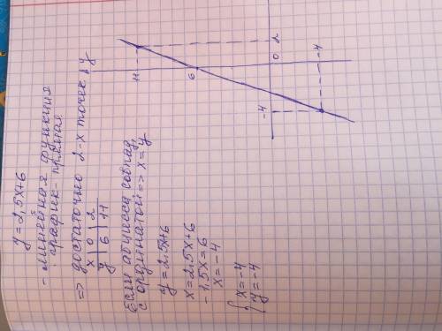 ПАМАГИТЕ ЭТО КАПЕЦ, ПАМАГИТЕ Постройте график функции y=2.5x+6. У какой точки графика абсцисса совпа