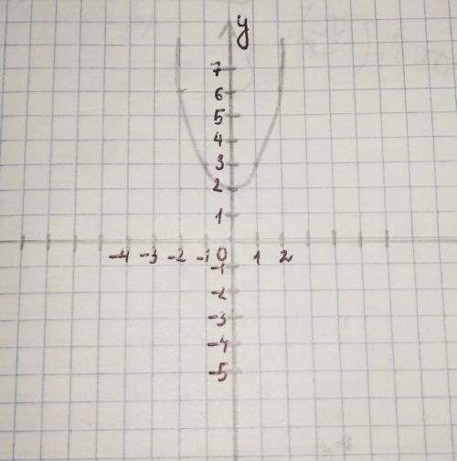 Побудуйте графік функції: у = х² + 2​