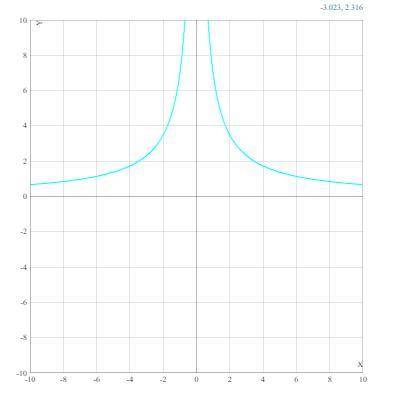 Постройте график функций: 7 y= |x|