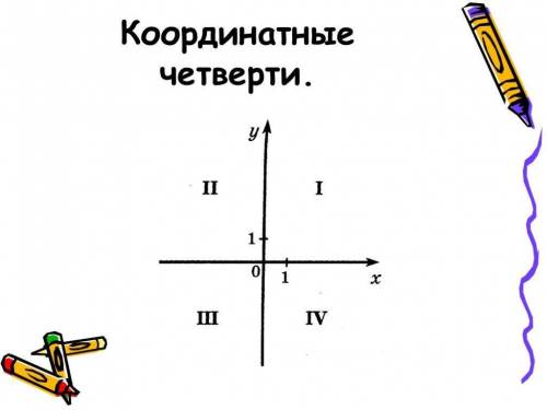 AI. В какой координатной четверти находится точкаM (-115; 61)?1) в I четверти3) в III четверти2) во