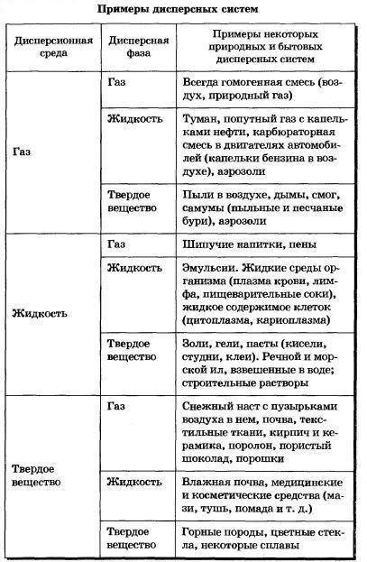 Какие дисперстрые системы вы знаете ? Приведите примеры ​