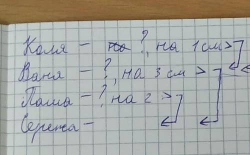 Ваня выше Серёжи на 3 см, но ниже Коли на 1 см. Паша выше Серёжи на 2 см. Кто из ребят самый высокий