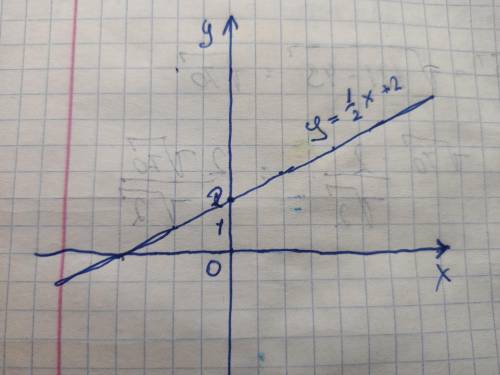 Постройте график функции у=1/2х+2решите отдуши