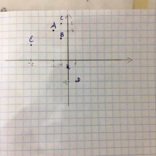 1080. На координатной плоскости постройте точки:А(-2; 4), B(-1; -3), C(-1; 5); D(1; – 3); E(-5; 2);