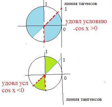 Решите неравенство sin x < cos x .