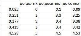 Придумайте и запишите 5 четырёхзначных десятичных числе и округлите до целых; десятых; сотых