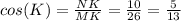 cos(K)=\frac{NK}{MK} =\frac{10}{26} =\frac{5}{13}