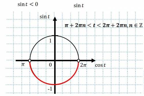 Решите неравенство sin x < cos x . правильный ответ: 2πl + 5π/4 < x < 9π/4 + 2πl , l ∈ Z ка