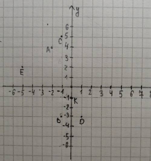 На координатной плоскости постройте точки:А(-2; 4), B(-1; -3), C(-1; 5); D(1; -3); E(-5; 2); К0; -1)