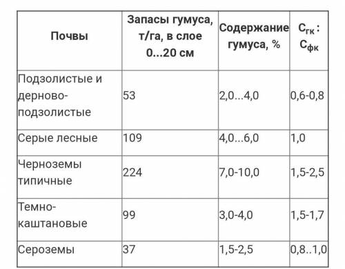 Максимальные запасы гумуса образуются в почвах природных зон с коэффициентом увлажнения а)1,5б)1,2 -