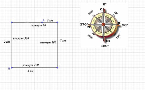 Пешеход из точки А 1 км по азимуту 90°,потом 2км по азимуту 180°,а затем 3 км по азимуту 270° и приш