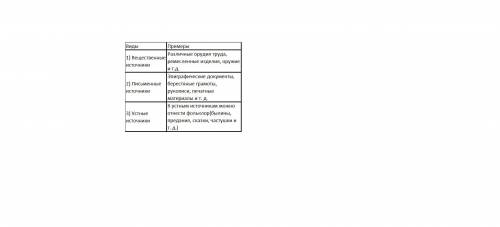 Составить таблицу Ист. источники (виды/примеры). История России