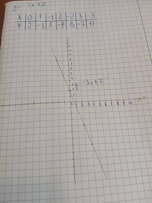 Постройте график функции y=–3x+2