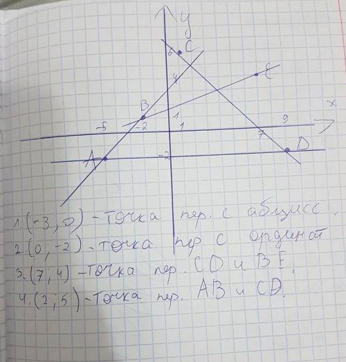 В координатной плоскости отметьте точки A (-5; -2), B (-2; 1) C (1; 6) D (9; -2) E (7; 4) A) координ