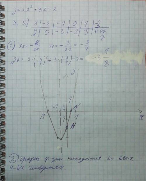 функция: у=2х^2+3х-21) запишите координаты вершины параболы 2)определите в каких четвертях находится
