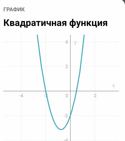 функция: у=2х^2+3х-21) запишите координаты вершины параболы 2)определите в каких четвертях находится