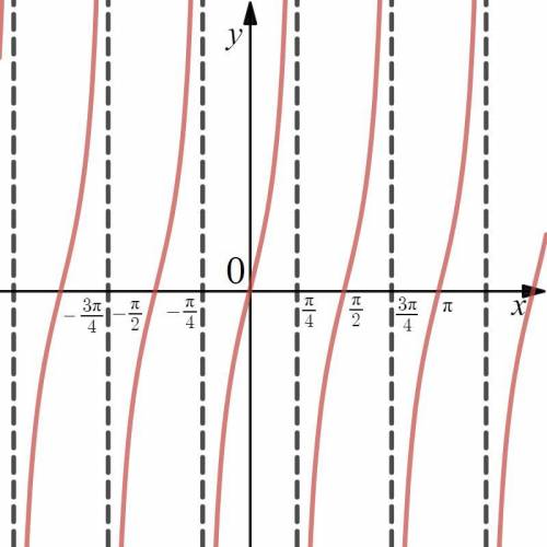 Нарисуйте график функции y = 2 tg |2x|