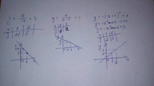 график функции с таблицей три примера на листке​