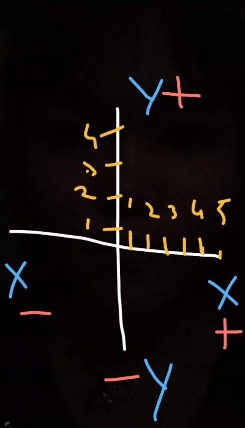 Отметьте на координатной плоскости точки M(-4;4), N(5; -1), K(-1; -4) и P(3:5) и КР.