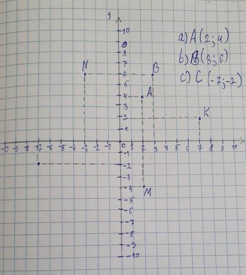 3. Даны точки M(2; — 4), N( — 3; 6) и К(7; 2). Выполнив построения, найдите:а) координаты точки А, с