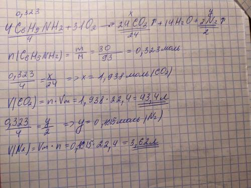 Який об'єм CO2 і N2 виділиться внаслідок горіння аніліну (C6H5NH2) в кисні масою 30г?​