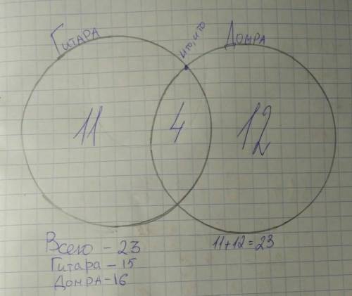 В концерте участвовали 23 человека из музыкальной школы , на гитаре играли 15 человек, 16 чнловек на