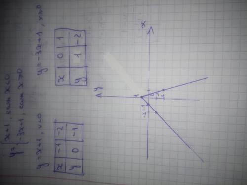 с алгеброй если x<0{-3x+1, если x >/0​