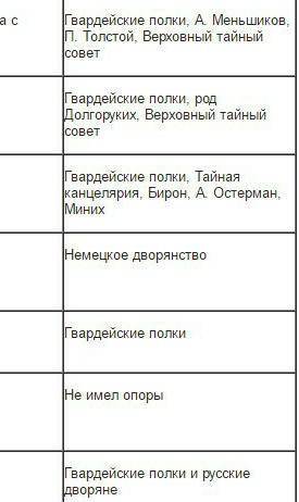 И КРАТКО 1)дворцовые перевороты(определение,общее,почему стали возможны). 2)Перечислите правителей Р