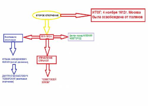 Составьте кластер по теме: «Второе ополчение» История России 7 класс часть 2 Данилов, Курукин. П