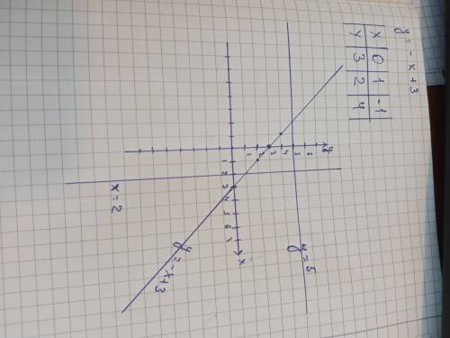 Построить три графика функции в одной системе координат у=-х+3, у=5, х=2