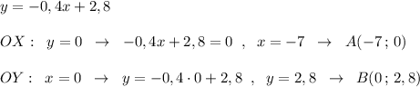 y=-0,4x+2,8\\\\OX:\; \; y=0\; \; \to \; \; -0,4x+2,8=0\; \; ,\; \; x=-7\; \; \to \; \; A(-7\, ;\, 0)\\\\OY:\; \; x=0\; \; \to \; \; y=-0,4\cdot 0+2,8\; \; ,\; \; y=2,8\; \; \to \; \; B(0\, ;\, 2,8)