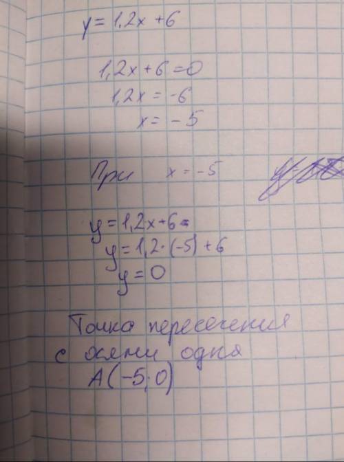 Не выполняя построения, найдите координаты точек пересечения с осями координат графика функции у = 1